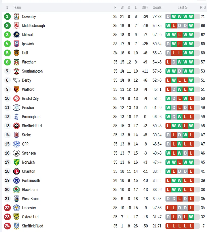 开云注册入口-25-26赛季英冠第35轮，莱斯特城彻底崩盘，考文垂米堡两队死死咬住差距