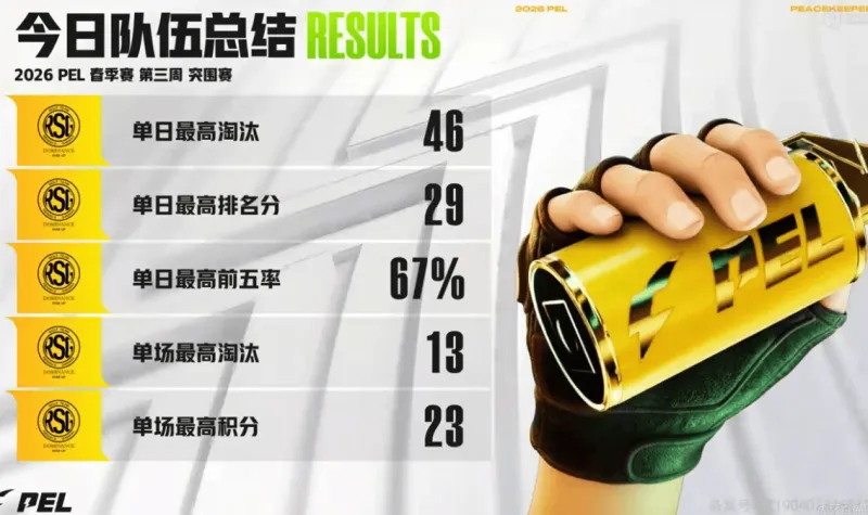 开云注册入口-PEL今日赛果：RSG战队实现影分身，RSG.挽风拿到三项最佳