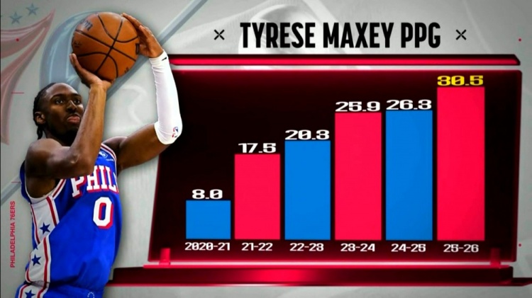 开云注册入口-一年一个台阶！马克西生涯至今每个赛季得分都在涨 本赛季首次30+