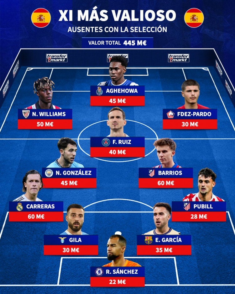 开云体育下载-缺席西班牙队身价最高阵：卡雷拉斯、尼科·威廉姆斯、法比安在列